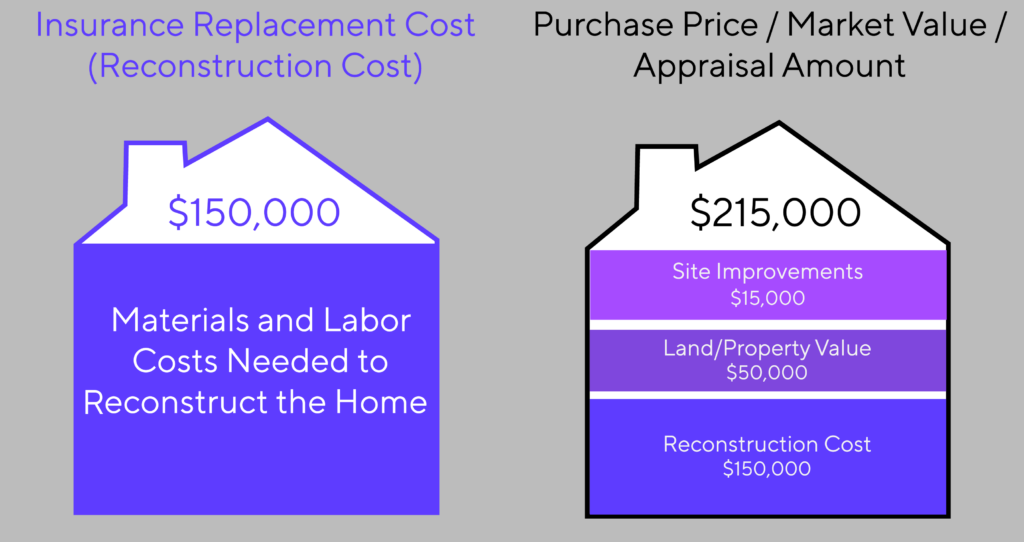 RCE vs Purchase Price