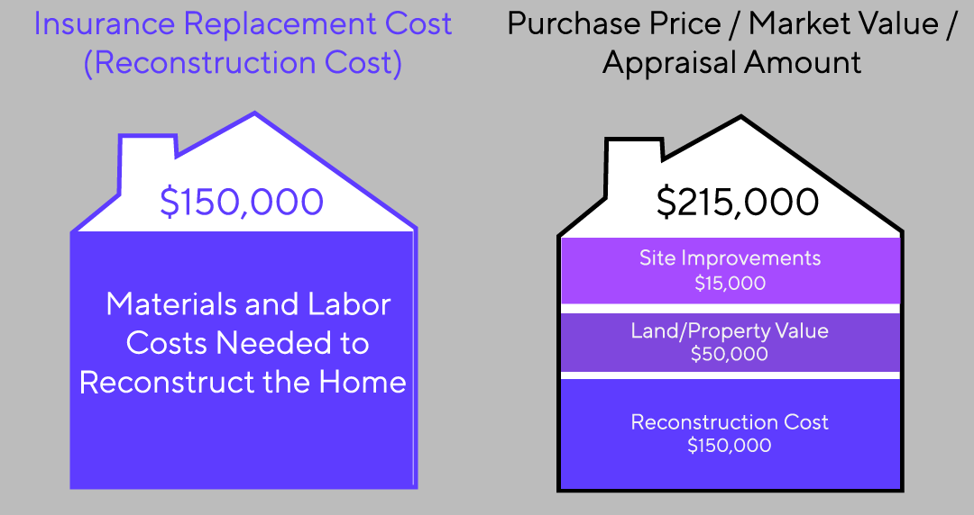 Home Insurance Coverage vs Home Purchase Price – Whats the Difference?